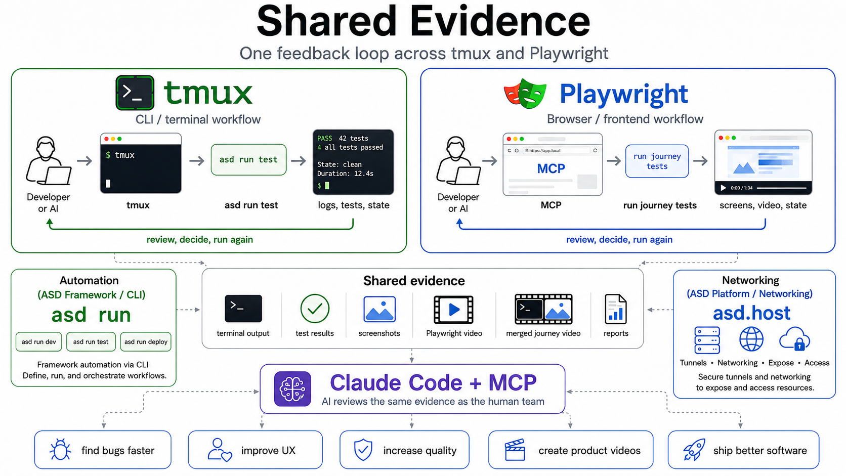 Eén feedback loop voor tmux en Playwright: gedeeld bewijs voor mens en AI